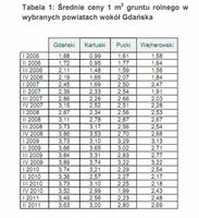 Średnie ceny 1 m2 gruntu rolnego w wybranych powiatach wokół Gdańska