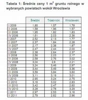 Średnie ceny 1 m2 gruntu rolnego w wybranych powiatach wokół Wrocławia