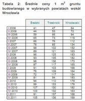 Średnie ceny 1 m2 gruntu budowlanego w wybranych powiatach wokół Wrocławia