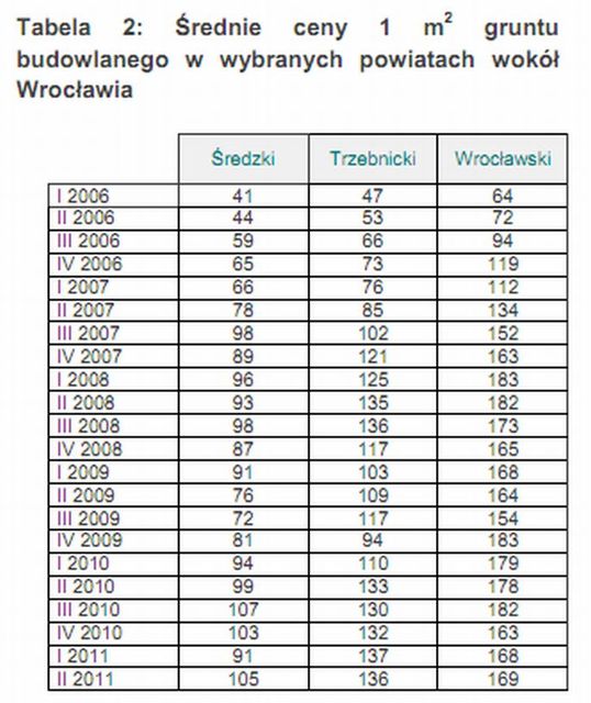 Zyski z gruntów rolnych w Polsce