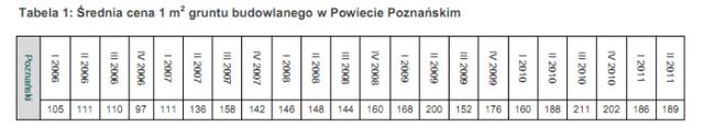 Zyski z gruntów rolnych w Polsce