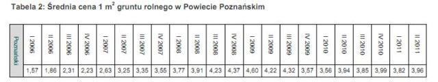 Zyski z gruntów rolnych w Polsce