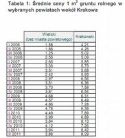 Średnie ceny 1 m2 gruntu rolnego w wybranych powiatach wokół Krakowa