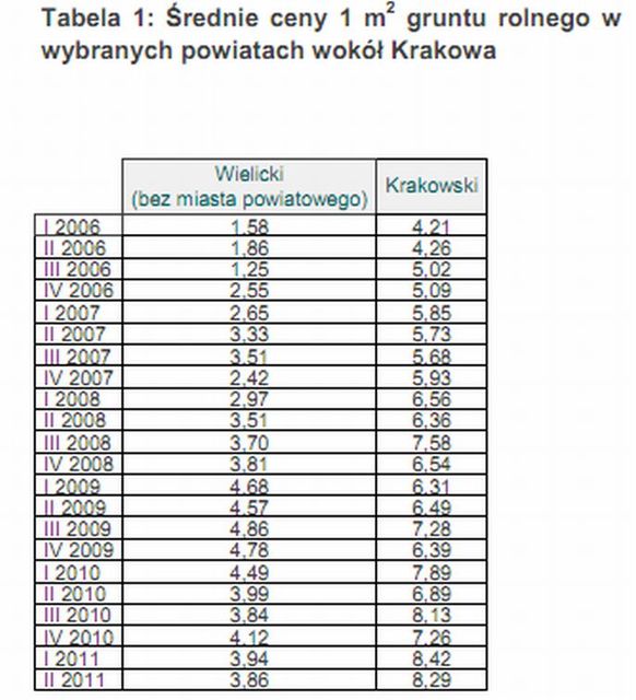 Zyski z gruntów rolnych w Polsce
