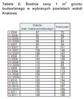 Średnie ceny 1 m2 gruntu budowlanego w wybranych powiatach wokół Krakowa