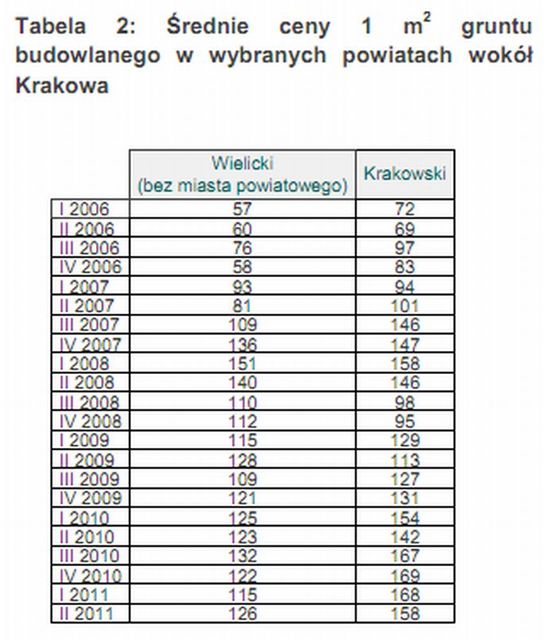 Zyski z gruntów rolnych w Polsce