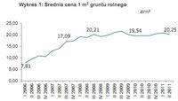 Średnia cena 1 m2 gruntu rolnego