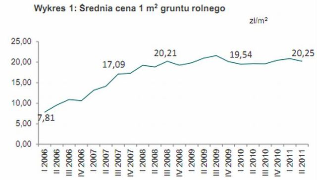 Zyski z gruntów rolnych w Polsce