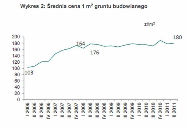 Zyski z gruntów rolnych w Polsce