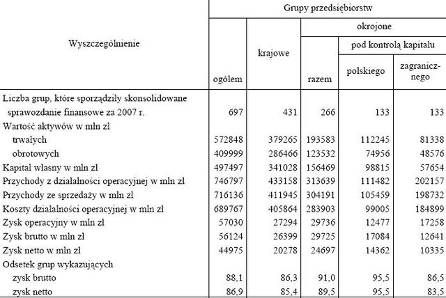 Grupy przedsiębiorstw w 2007 roku