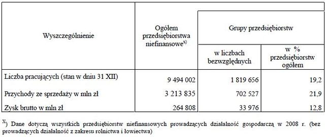 Grupy przedsiębiorstw w 2008 roku