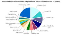 Jednostki bezpośrednio zależne od podmiotów polskich zlokalizowane za granicą