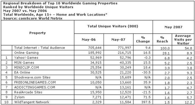 Gry online coraz popularniejsze