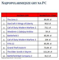 Najpopularniejsze gry na PC 2011