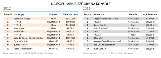 Najpopularniejsze gry 2012