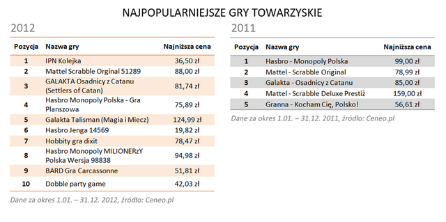 Najpopularniejsze gry 2012