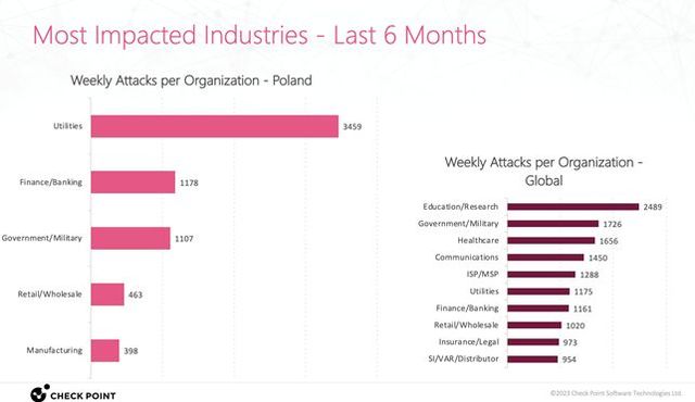 3500 ataków tygodniowo na polski sektor użyteczności publicznej