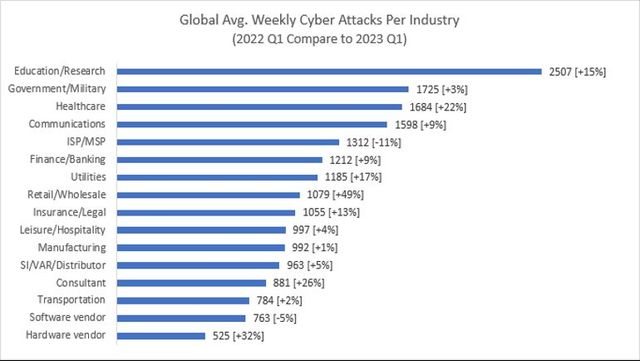 Cyberbezpieczeństwo firm zagrożone. Ponad 1,1 tys. cyberataków tygodniowo