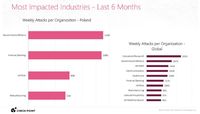 Najczęściej atakowane sektory w Polsce i na świecie