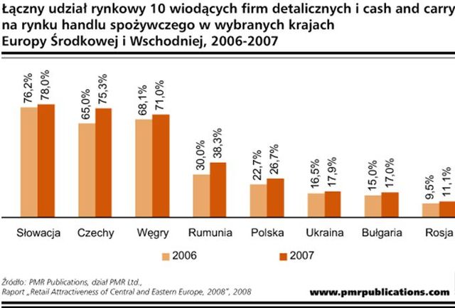 Handel detaliczny: Rosja i Ukraina najatrakcyjniejsze