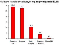 Straty w handlu detalicznym wg. regionu (w mld EUR)