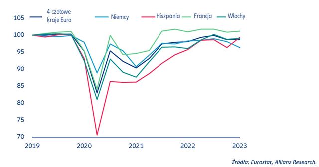 Handel detaliczny w strefie Euro: konsumpcja odporna na inflację?