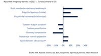 Prognozy wzrostu na 2023 r.