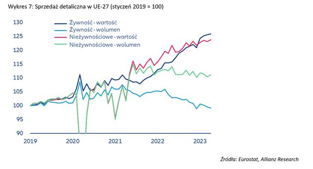 Handel detaliczny w strefie Euro: konsumpcja odporna na inflację?