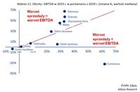 Obroty i EBITDA w 2023 r. w porównaniu z 2019 r. 