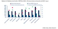 Mediana marż brutto i EBITDA w 2022 r. 