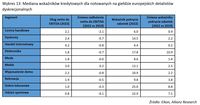 Mediana wskaźników kredytowych 