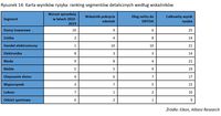 Ranking segmentów detalicznych według wskaźników