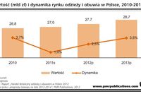 Rynek odzieży i obuwia w Polsce 2011-2012