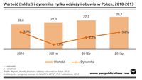 Wartość i dynamika rynku obuwia i odzieży w Polsce 2011-2013