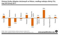 Zmiana liczby sklepów sieciowych w Polsce