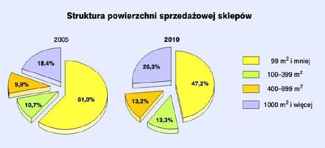 Rynek wewnętrzny w Polsce 2010