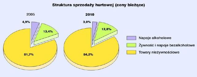 Rynek wewnętrzny w Polsce 2010