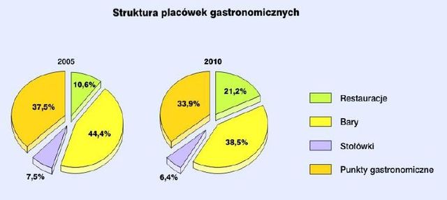 Rynek wewnętrzny w Polsce 2010