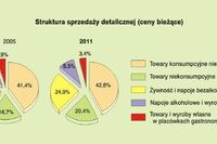 Rynek wewnętrzny w Polsce 2011