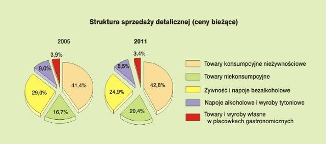 Rynek wewnętrzny w Polsce 2011