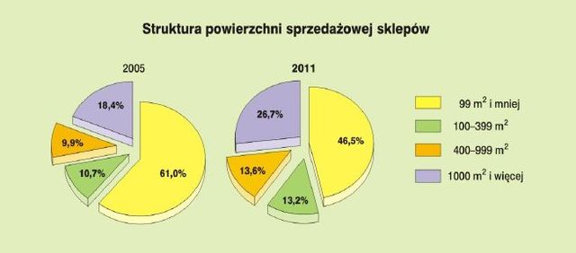 Rynek wewnętrzny w Polsce 2011