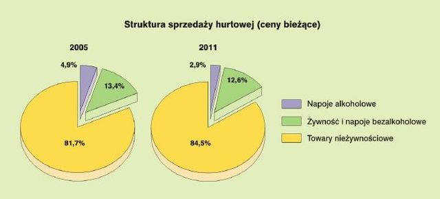 Rynek wewnętrzny w Polsce 2011