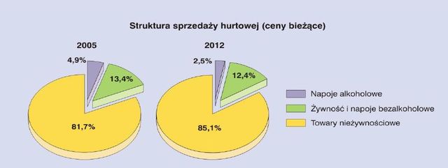 Rynek wewnętrzny w Polsce 2012