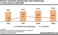 Wartość i dynamika spożywczego rynku detalicznego w Polsce (mld zł), 2006-2009