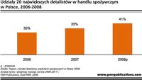 Udziały 20 największych detalistów w handlu spożywczym w Polsce, 2006-2008