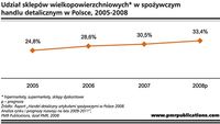 Udział sklepów wielkopowierzchniowych w spożywczym handlu detalicznym w Polsce, 2005-2008