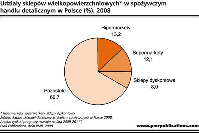 Spożywczy handel detaliczny 2008