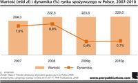 Wartość (mld zł) i dynamika (%) spożywczego rynku detalicznego w Polsce, 2007-2010