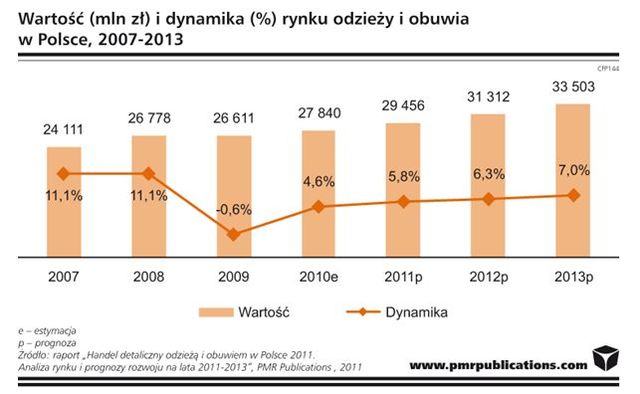 Wzrasta rynek odzieży i obuwia w Polsce