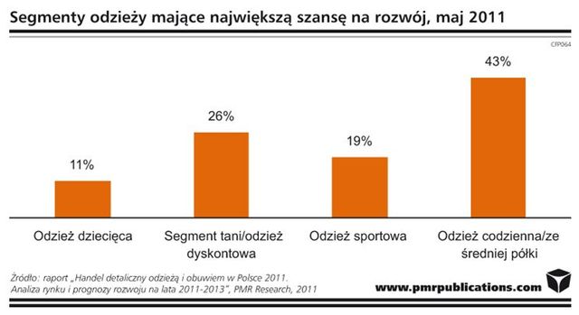 Wzrasta rynek odzieży i obuwia w Polsce